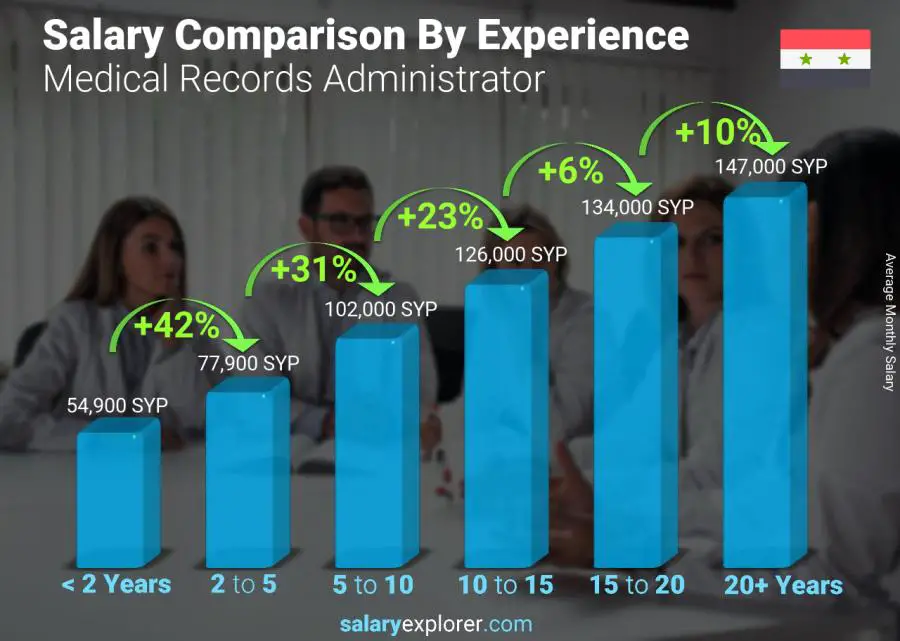 Salary comparison by years of experience monthly Syria Medical Records Administrator