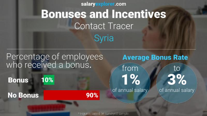 Annual Salary Bonus Rate Syria Contact Tracer