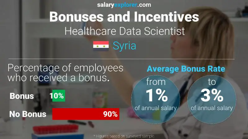 Annual Salary Bonus Rate Syria Healthcare Data Scientist