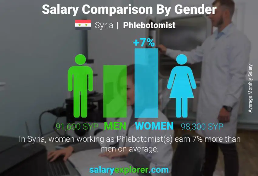 Salary comparison by gender Syria Phlebotomist monthly