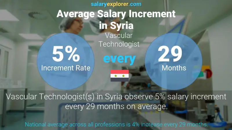 Annual Salary Increment Rate Syria Vascular Technologist