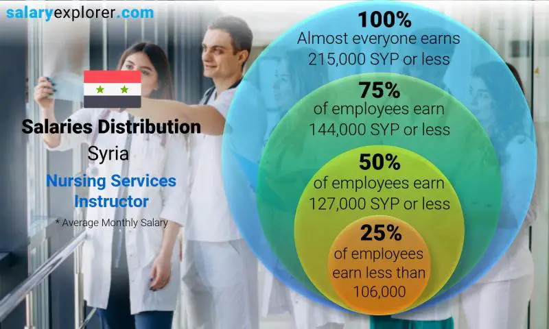 Median and salary distribution Syria Nursing Services Instructor monthly