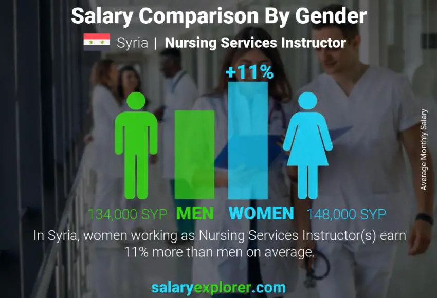 Salary comparison by gender Syria Nursing Services Instructor monthly