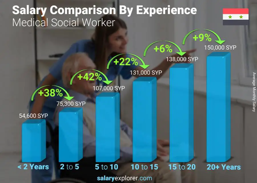 Salary comparison by years of experience monthly Syria Medical Social Worker