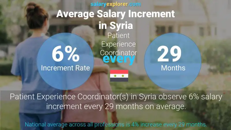 Annual Salary Increment Rate Syria Patient Experience Coordinator