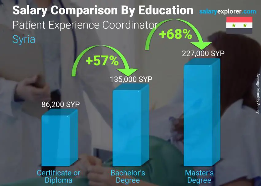 Salary comparison by education level monthly Syria Patient Experience Coordinator