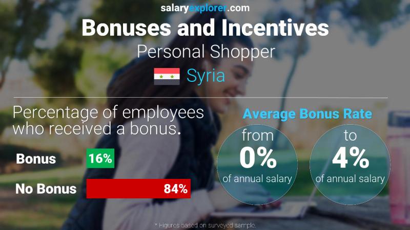 Annual Salary Bonus Rate Syria Personal Shopper