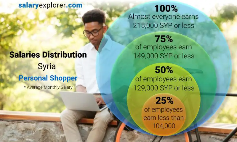 Median and salary distribution Syria Personal Shopper monthly