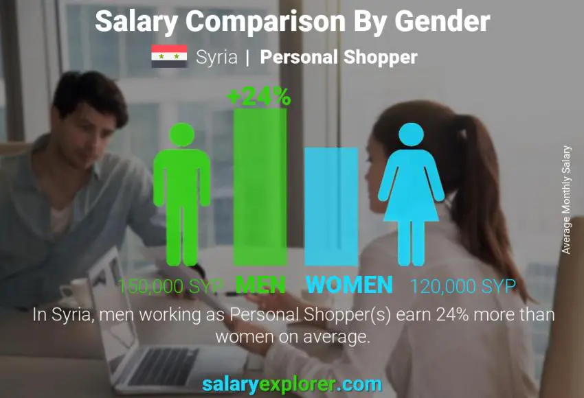 Salary comparison by gender Syria Personal Shopper monthly