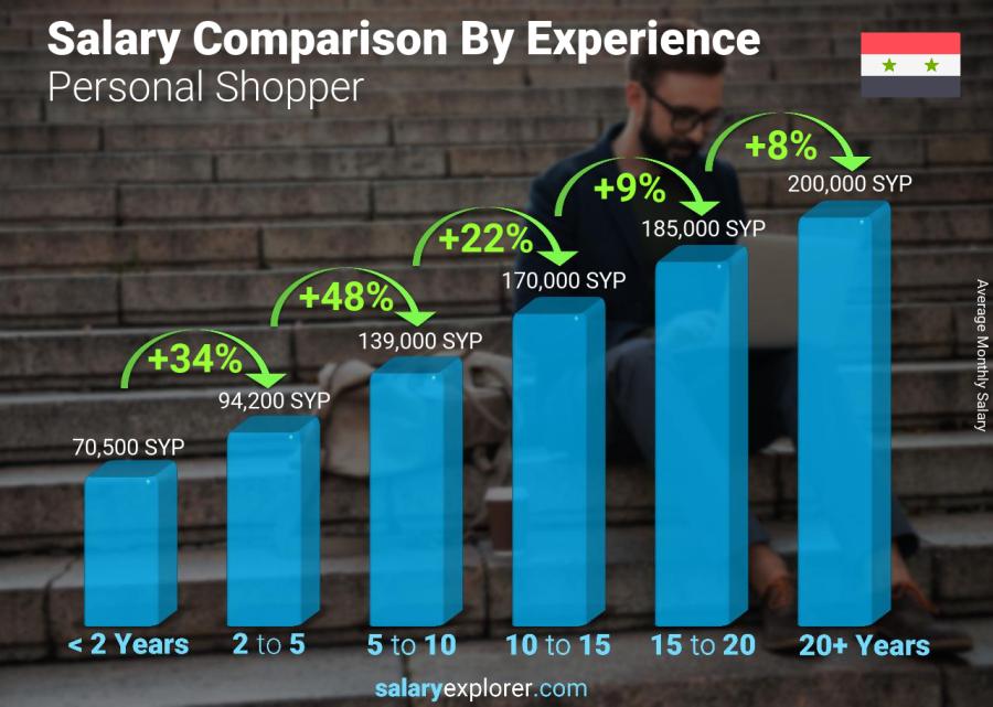 Salary comparison by years of experience monthly Syria Personal Shopper