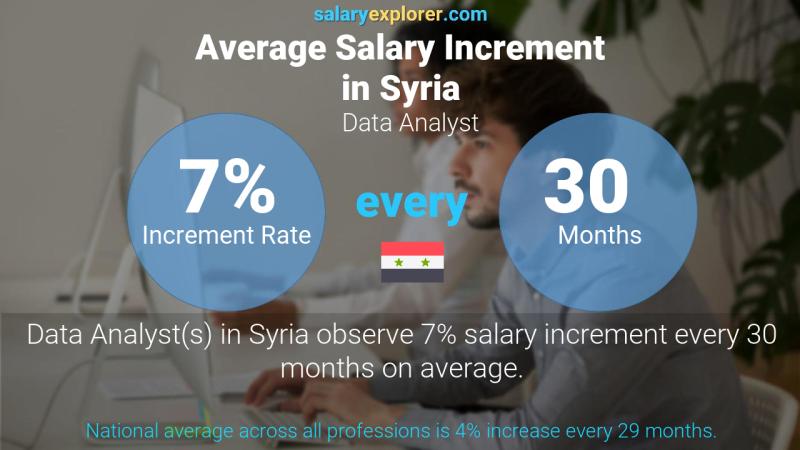 Annual Salary Increment Rate Syria Data Analyst