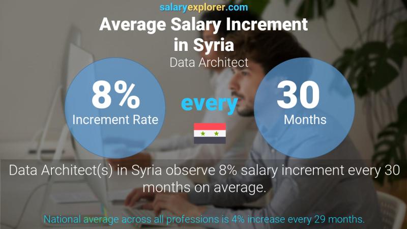 Annual Salary Increment Rate Syria Data Architect