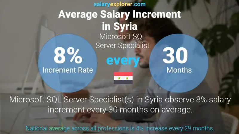 Annual Salary Increment Rate Syria Microsoft SQL Server Specialist