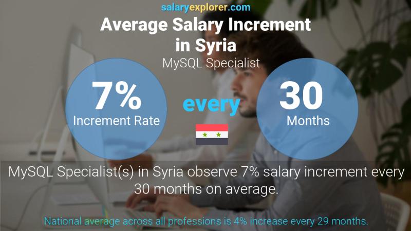 Annual Salary Increment Rate Syria MySQL Specialist