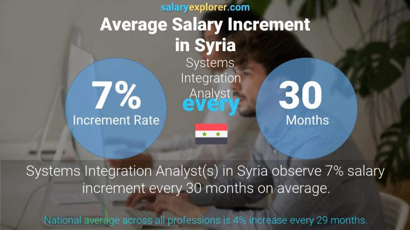 Annual Salary Increment Rate Syria Systems Integration Analyst