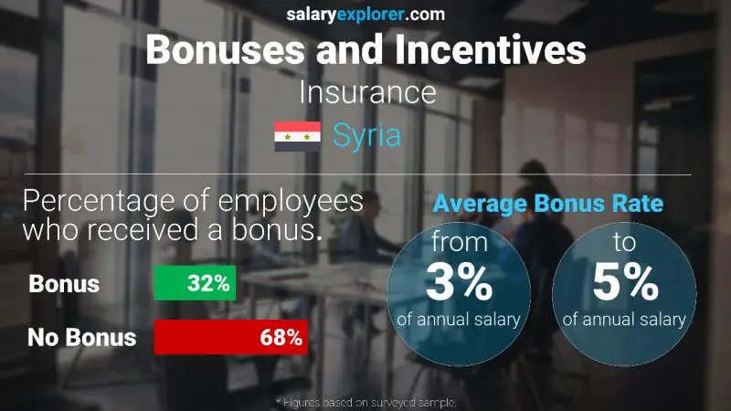 Annual Salary Bonus Rate Syria Insurance