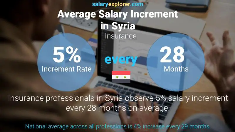 Annual Salary Increment Rate Syria Insurance