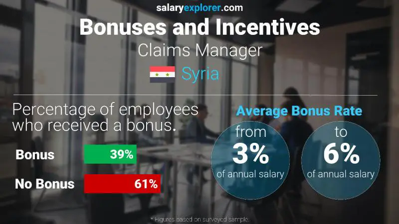 Annual Salary Bonus Rate Syria Claims Manager