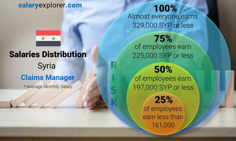 Median and salary distribution Syria Claims Manager monthly