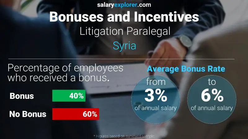 Annual Salary Bonus Rate Syria Litigation Paralegal