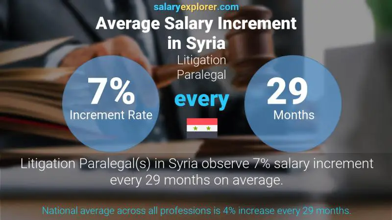 Annual Salary Increment Rate Syria Litigation Paralegal