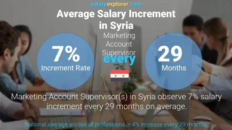 Annual Salary Increment Rate Syria Marketing Account Supervisor