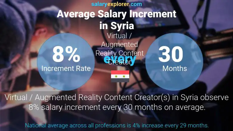 Annual Salary Increment Rate Syria Virtual / Augmented Reality Content Creator