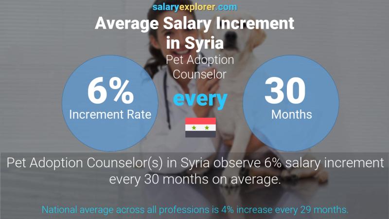 Annual Salary Increment Rate Syria Pet Adoption Counselor