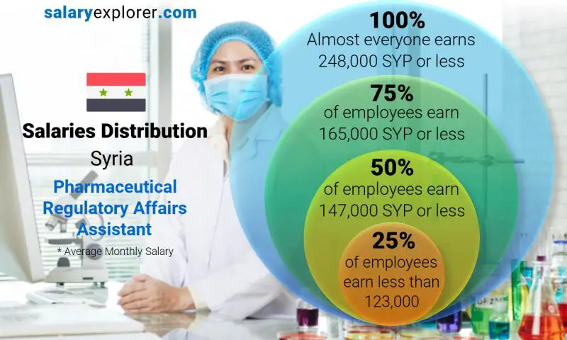Median and salary distribution Syria Pharmaceutical Regulatory Affairs Assistant monthly