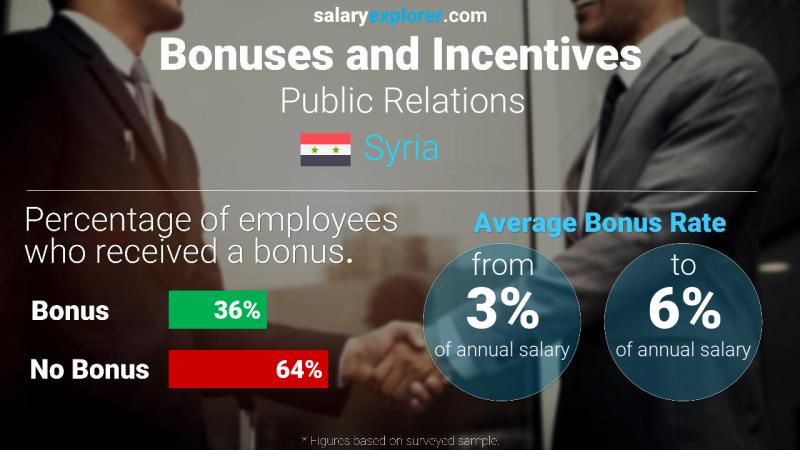 Annual Salary Bonus Rate Syria Public Relations