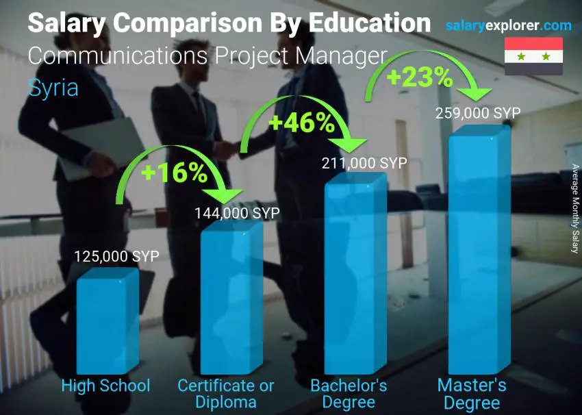 Salary comparison by education level monthly Syria Communications Project Manager