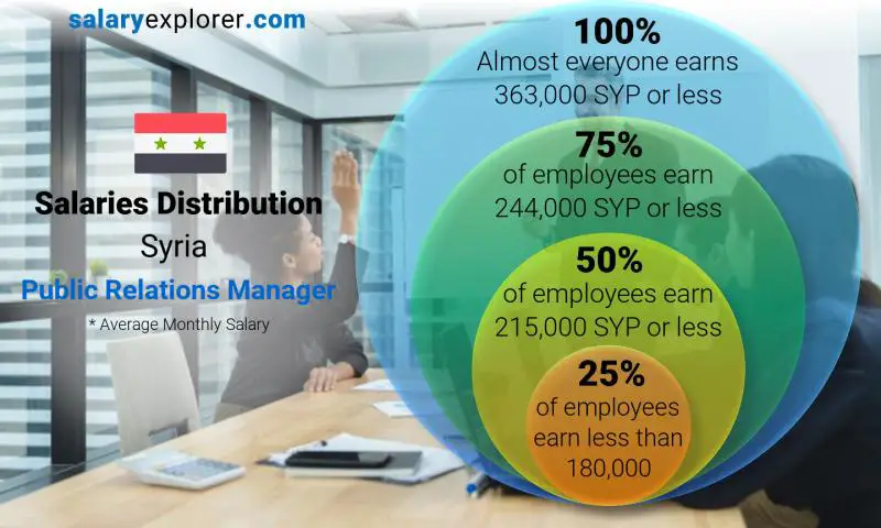 Median and salary distribution Syria Public Relations Manager monthly