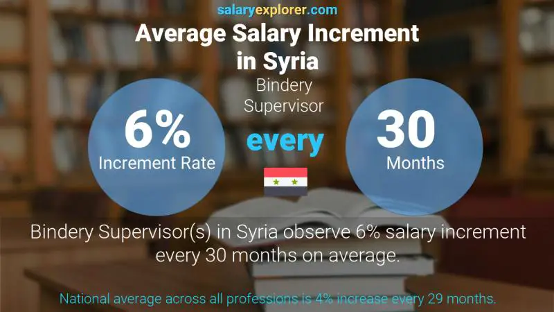 Annual Salary Increment Rate Syria Bindery Supervisor