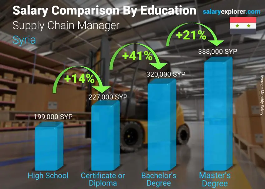 Salary comparison by education level monthly Syria Supply Chain Manager