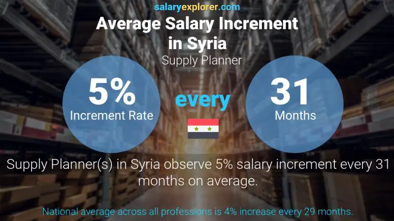 Annual Salary Increment Rate Syria Supply Planner