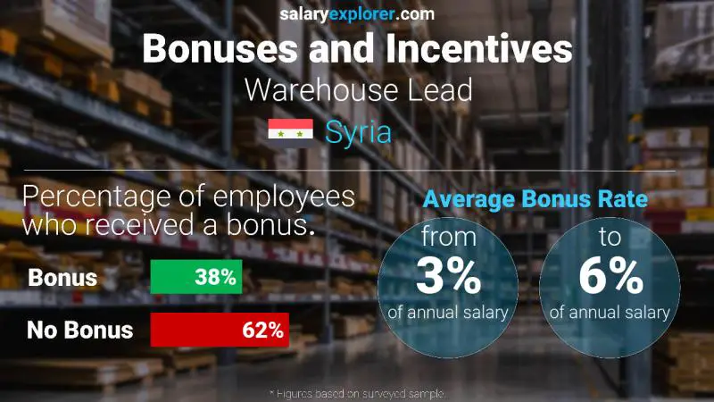 Annual Salary Bonus Rate Syria Warehouse Lead