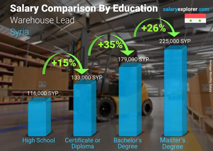 Salary comparison by education level monthly Syria Warehouse Lead