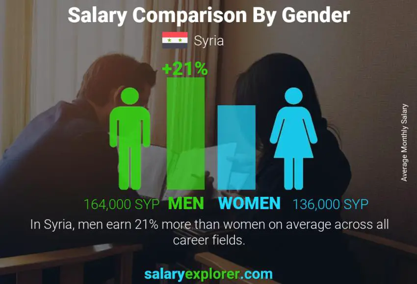 Salary comparison by gender monthly Syria