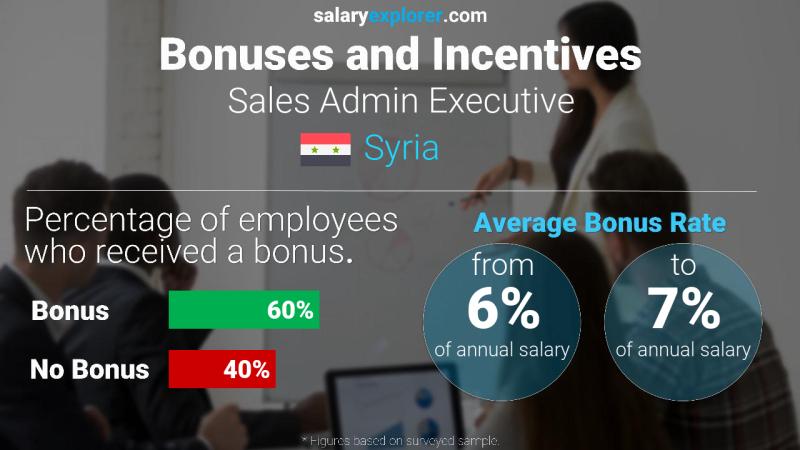 Annual Salary Bonus Rate Syria Sales Admin Executive