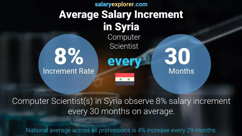 Annual Salary Increment Rate Syria Computer Scientist