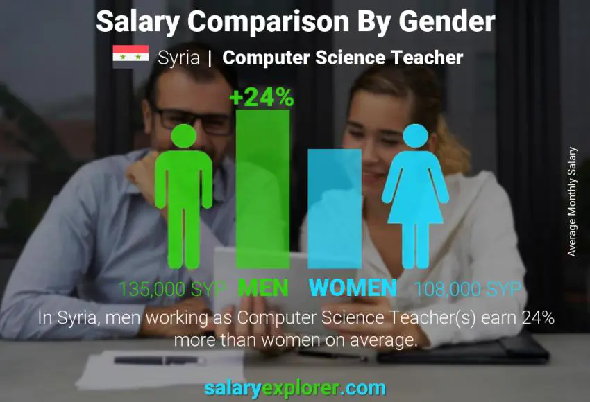 Salary comparison by gender Syria Computer Science Teacher monthly