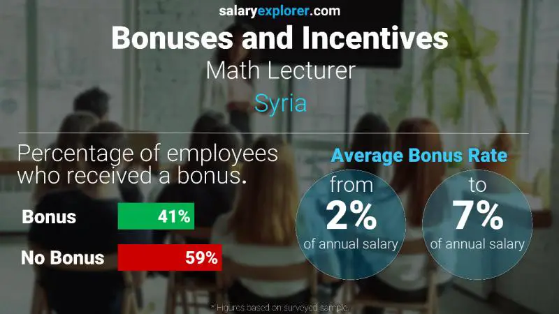 Annual Salary Bonus Rate Syria Math Lecturer