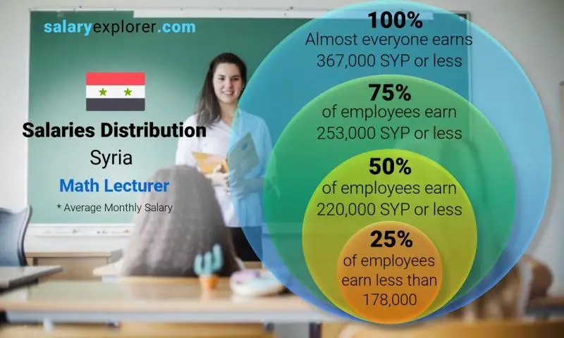 Median and salary distribution Syria Math Lecturer monthly