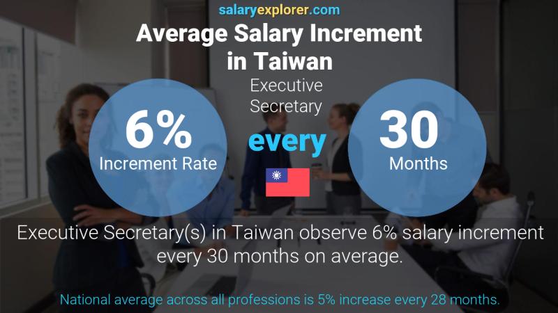Annual Salary Increment Rate Taiwan Executive Secretary