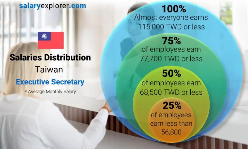 Median and salary distribution Taiwan Executive Secretary monthly