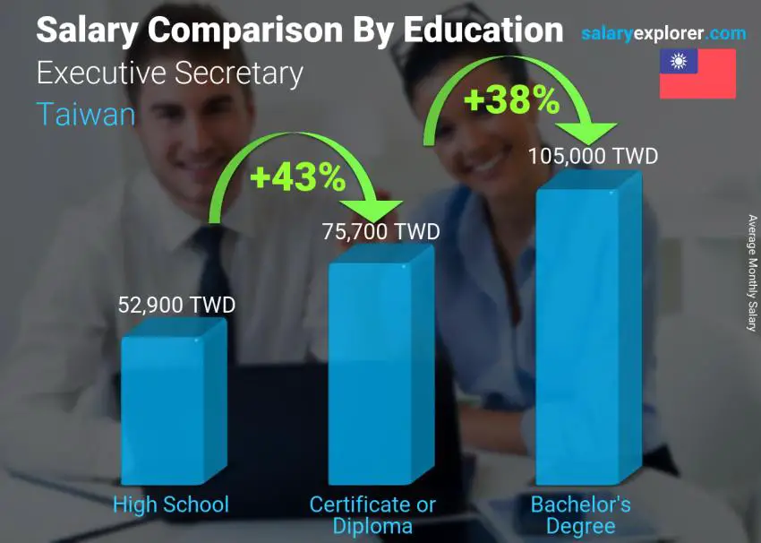 Salary comparison by education level monthly Taiwan Executive Secretary