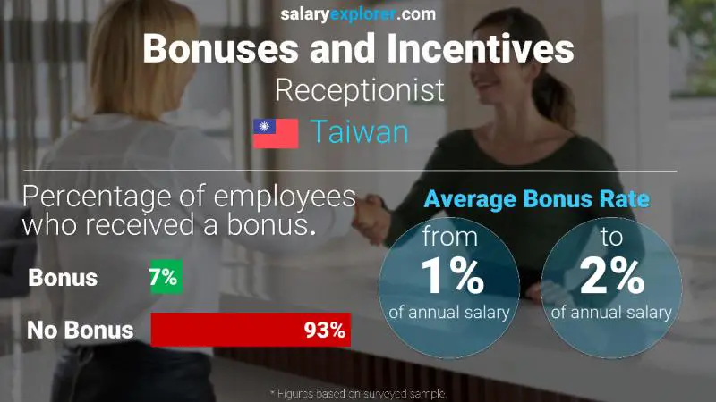 Annual Salary Bonus Rate Taiwan Receptionist