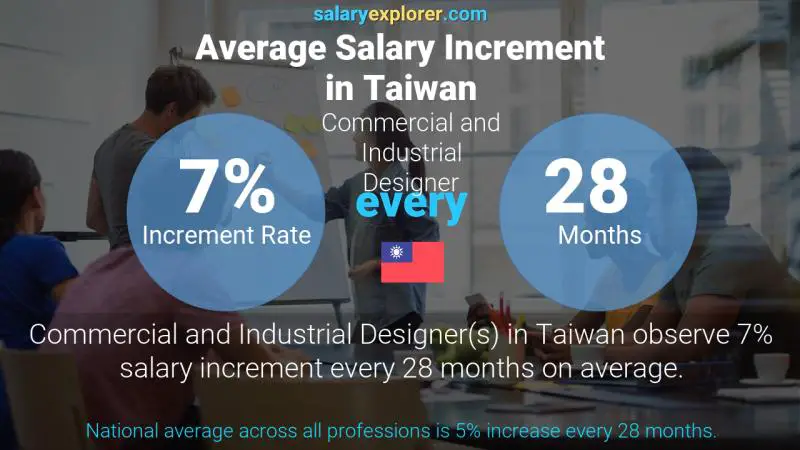 Annual Salary Increment Rate Taiwan Commercial and Industrial Designer