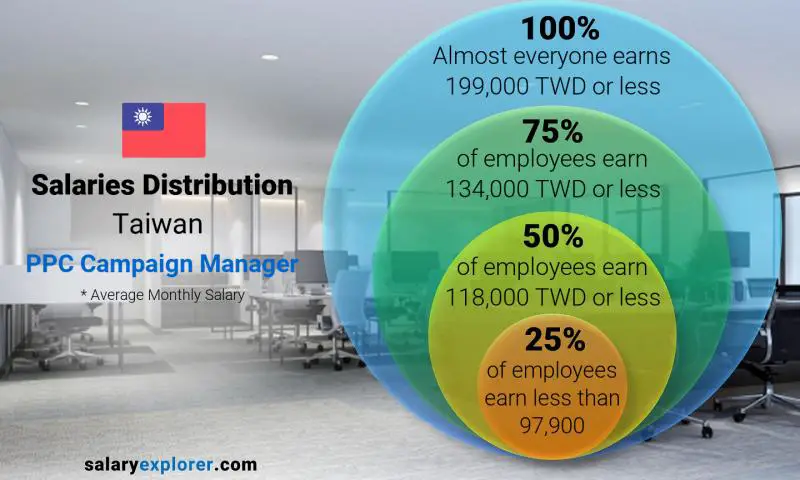Median and salary distribution Taiwan PPC Campaign Manager monthly