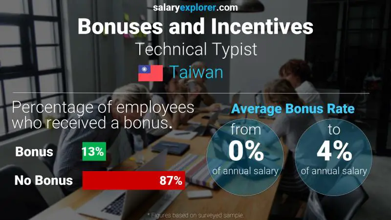 Annual Salary Bonus Rate Taiwan Technical Typist